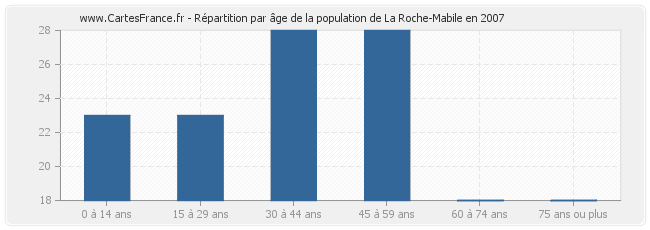 Répartition par âge de la population de La Roche-Mabile en 2007